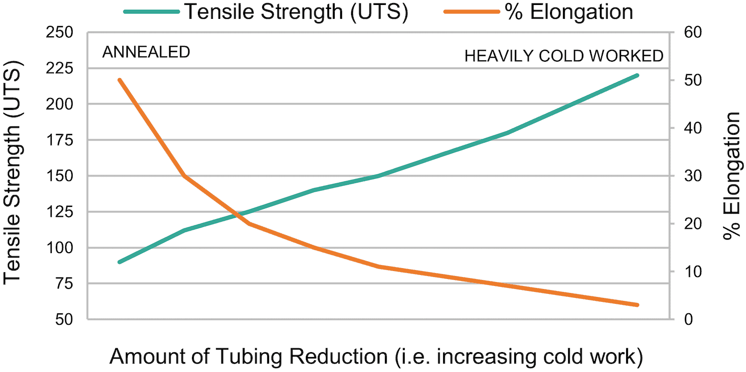 Tensile Strength vs Elongation